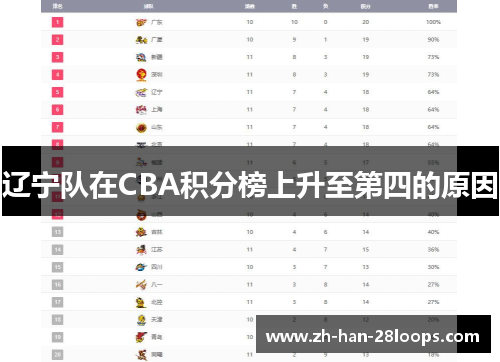 辽宁队在CBA积分榜上升至第四的原因